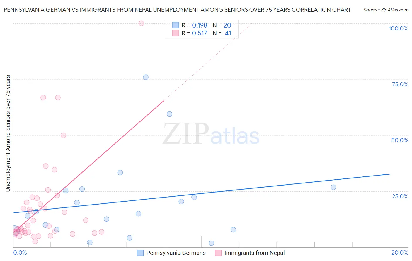 Pennsylvania German vs Immigrants from Nepal Unemployment Among Seniors over 75 years