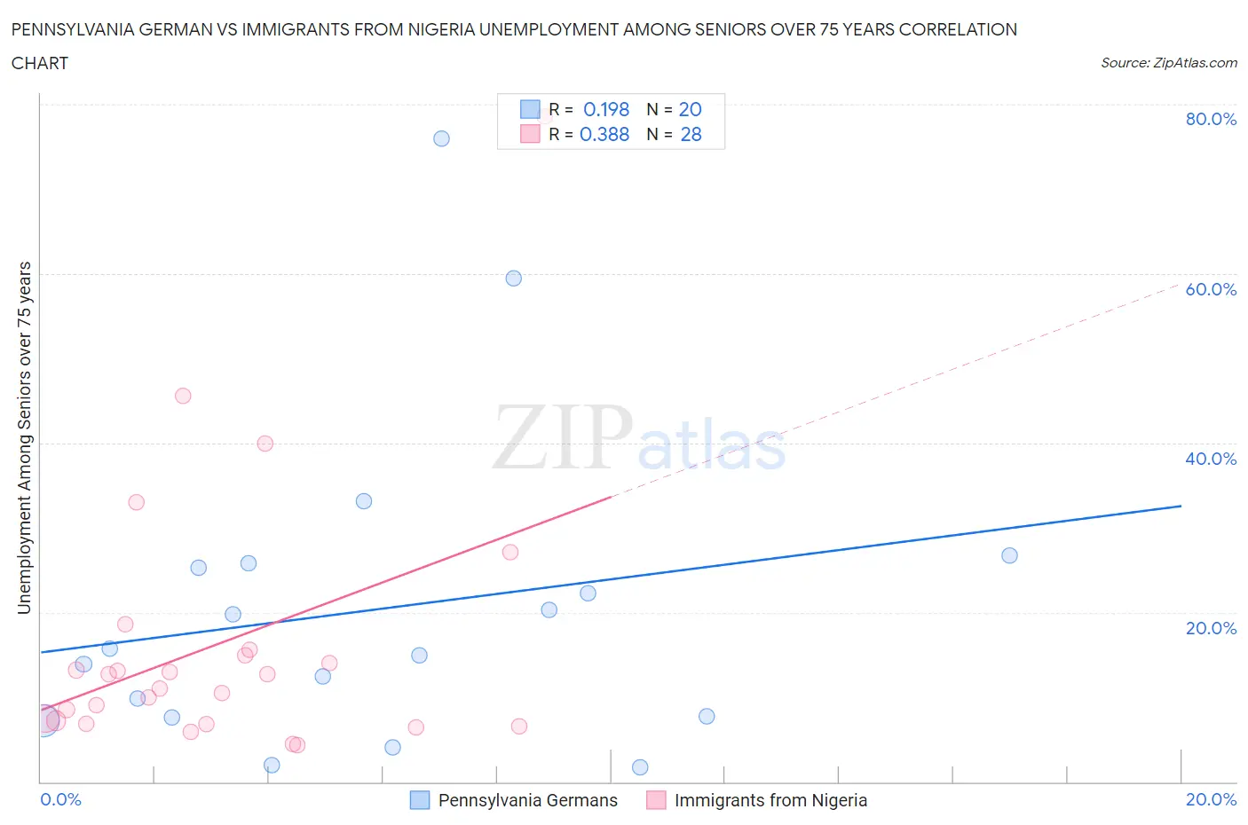 Pennsylvania German vs Immigrants from Nigeria Unemployment Among Seniors over 75 years