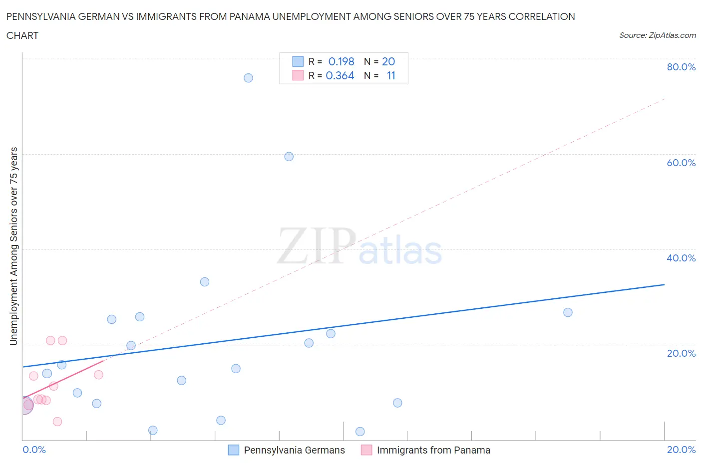 Pennsylvania German vs Immigrants from Panama Unemployment Among Seniors over 75 years