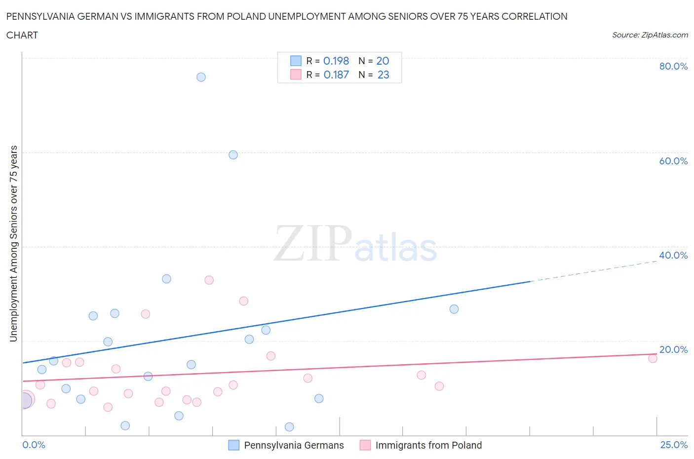 Pennsylvania German vs Immigrants from Poland Unemployment Among Seniors over 75 years