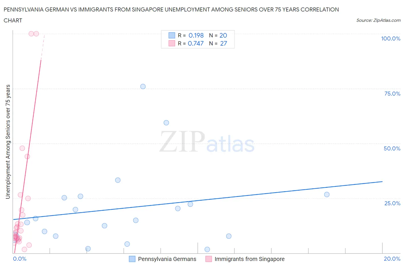 Pennsylvania German vs Immigrants from Singapore Unemployment Among Seniors over 75 years