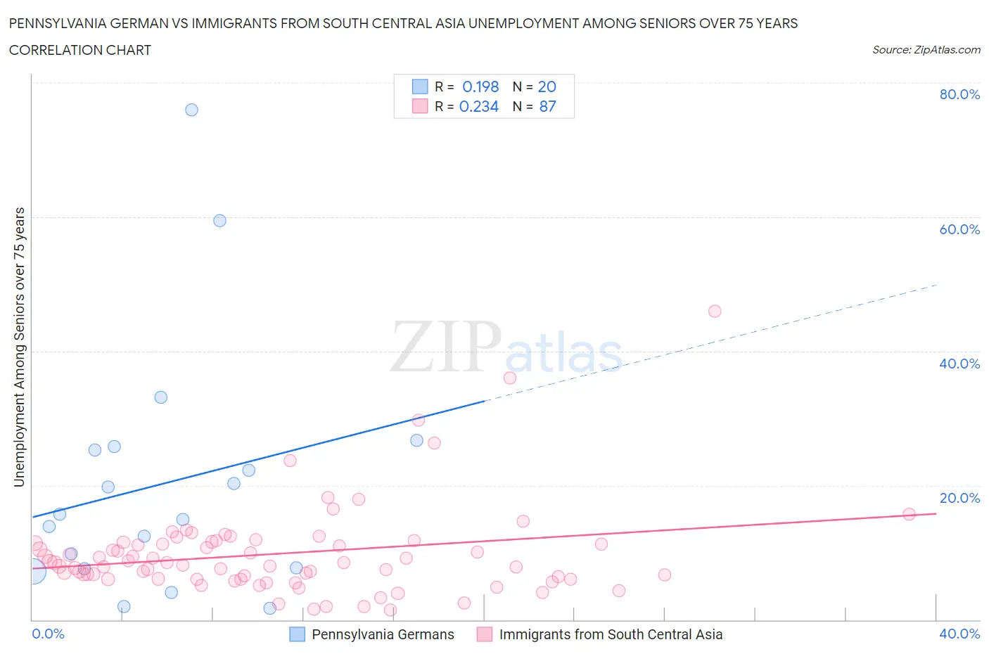 Pennsylvania German vs Immigrants from South Central Asia Unemployment Among Seniors over 75 years