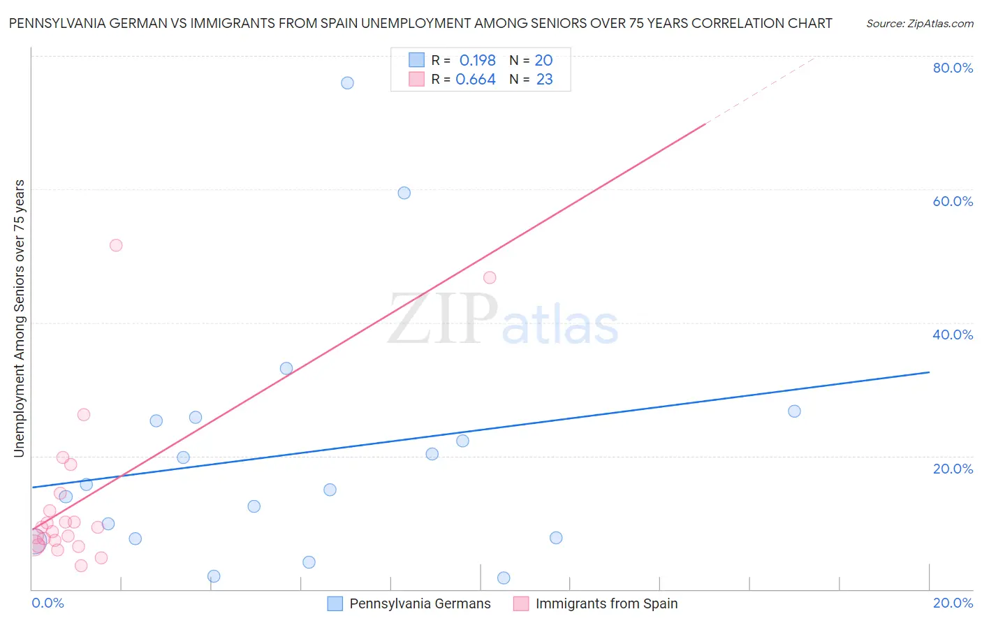 Pennsylvania German vs Immigrants from Spain Unemployment Among Seniors over 75 years