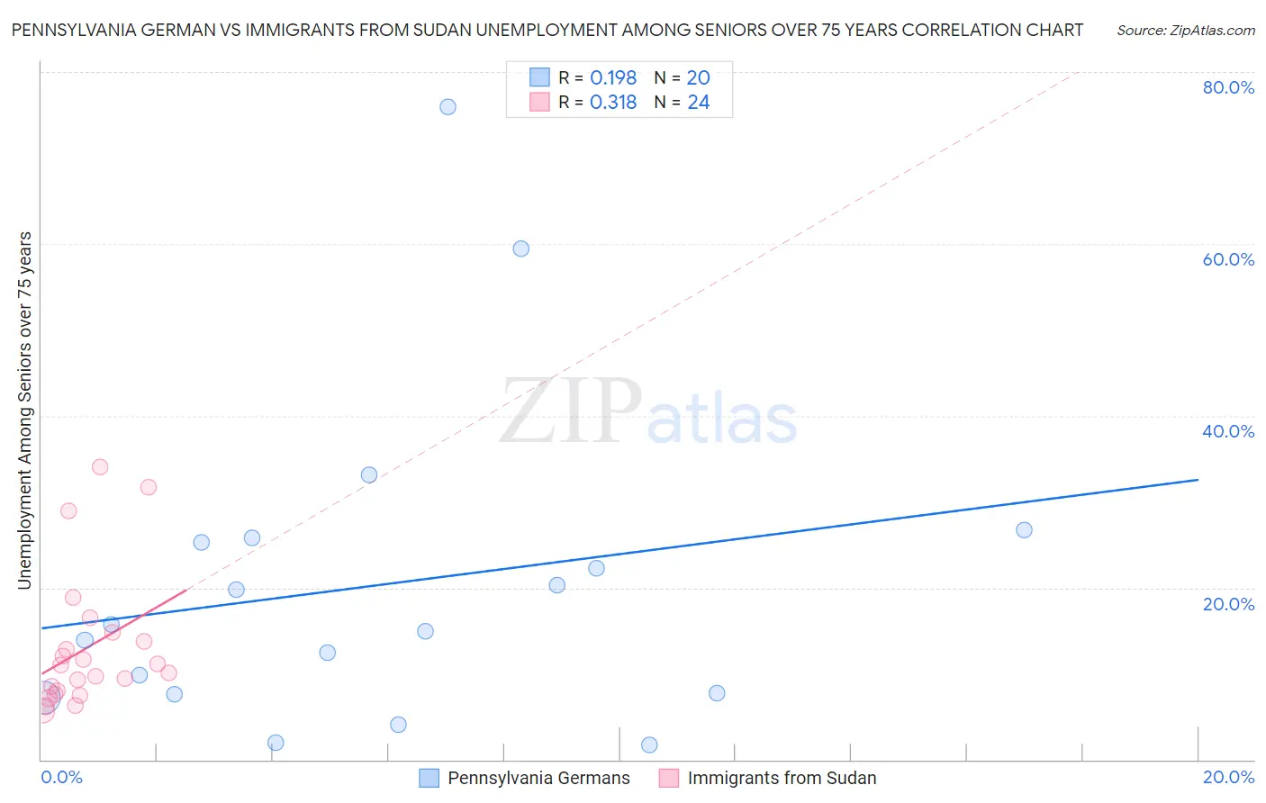 Pennsylvania German vs Immigrants from Sudan Unemployment Among Seniors over 75 years