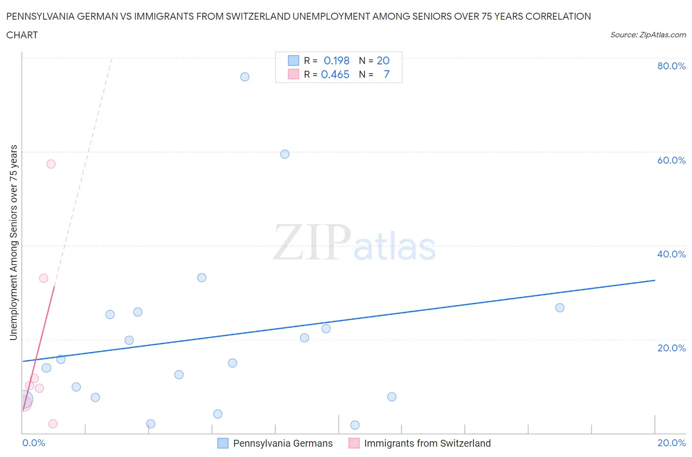 Pennsylvania German vs Immigrants from Switzerland Unemployment Among Seniors over 75 years