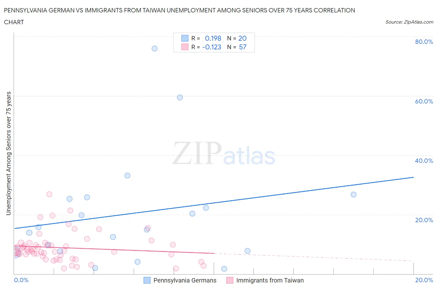 Pennsylvania German vs Immigrants from Taiwan Unemployment Among Seniors over 75 years