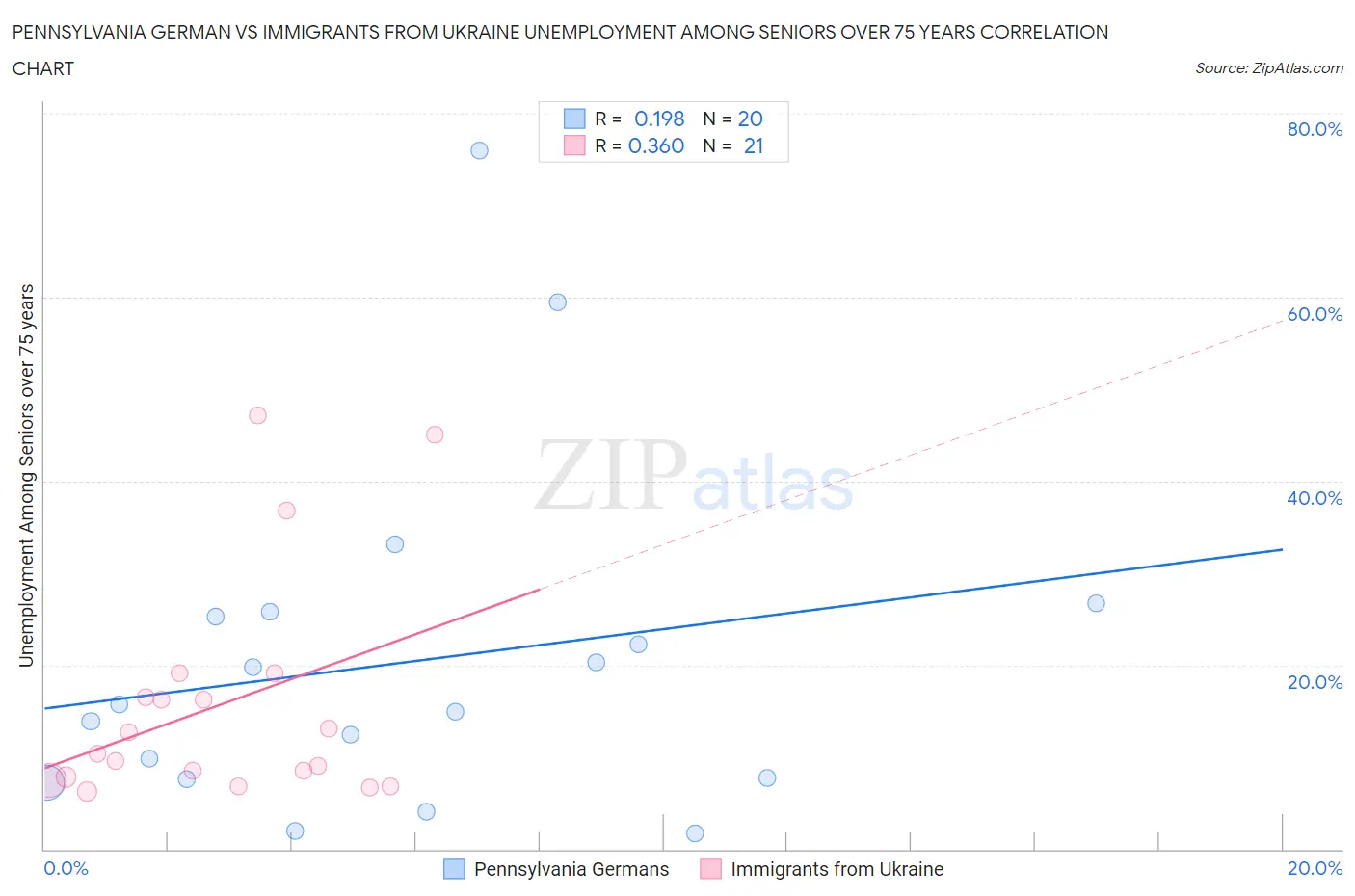 Pennsylvania German vs Immigrants from Ukraine Unemployment Among Seniors over 75 years
