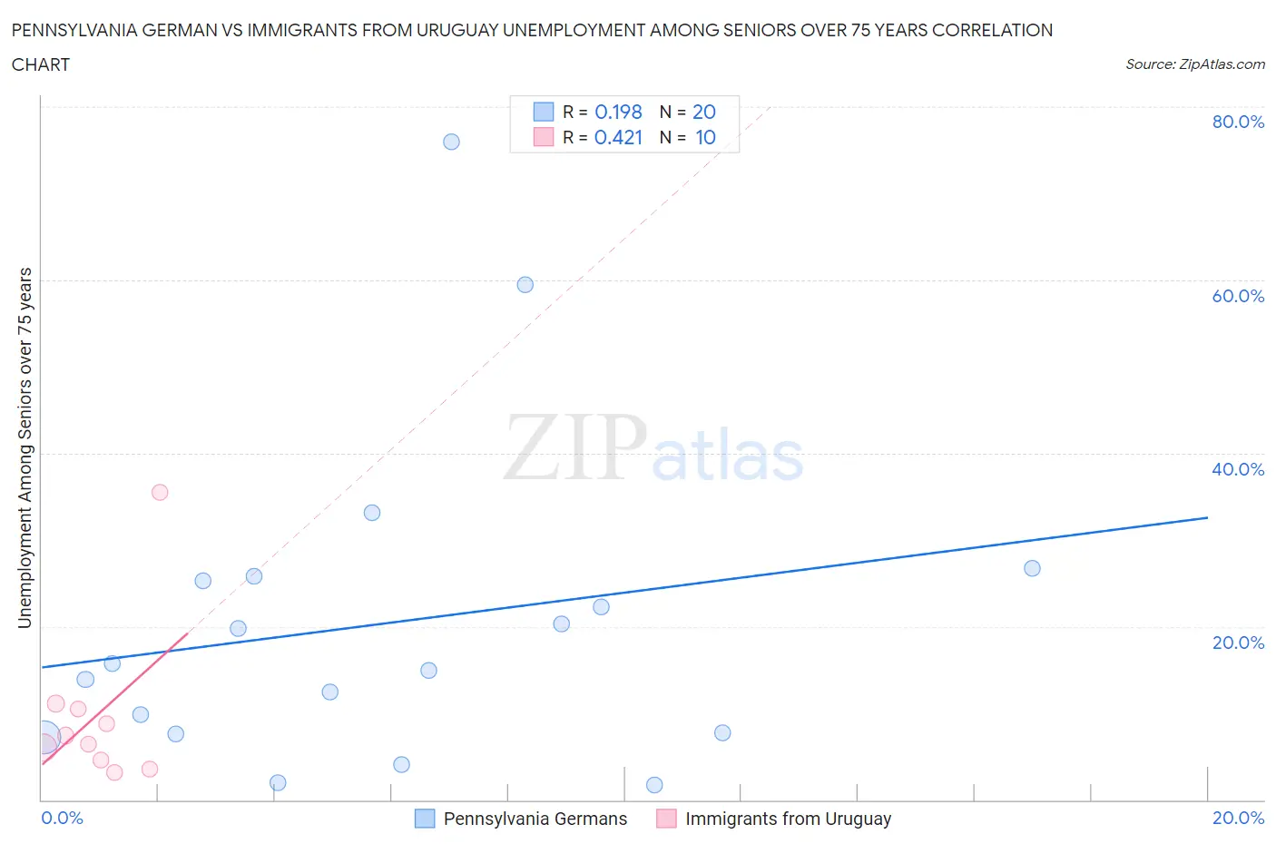 Pennsylvania German vs Immigrants from Uruguay Unemployment Among Seniors over 75 years