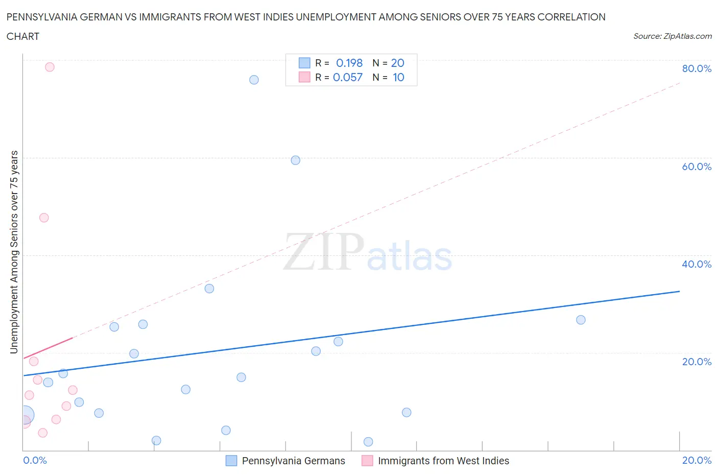 Pennsylvania German vs Immigrants from West Indies Unemployment Among Seniors over 75 years
