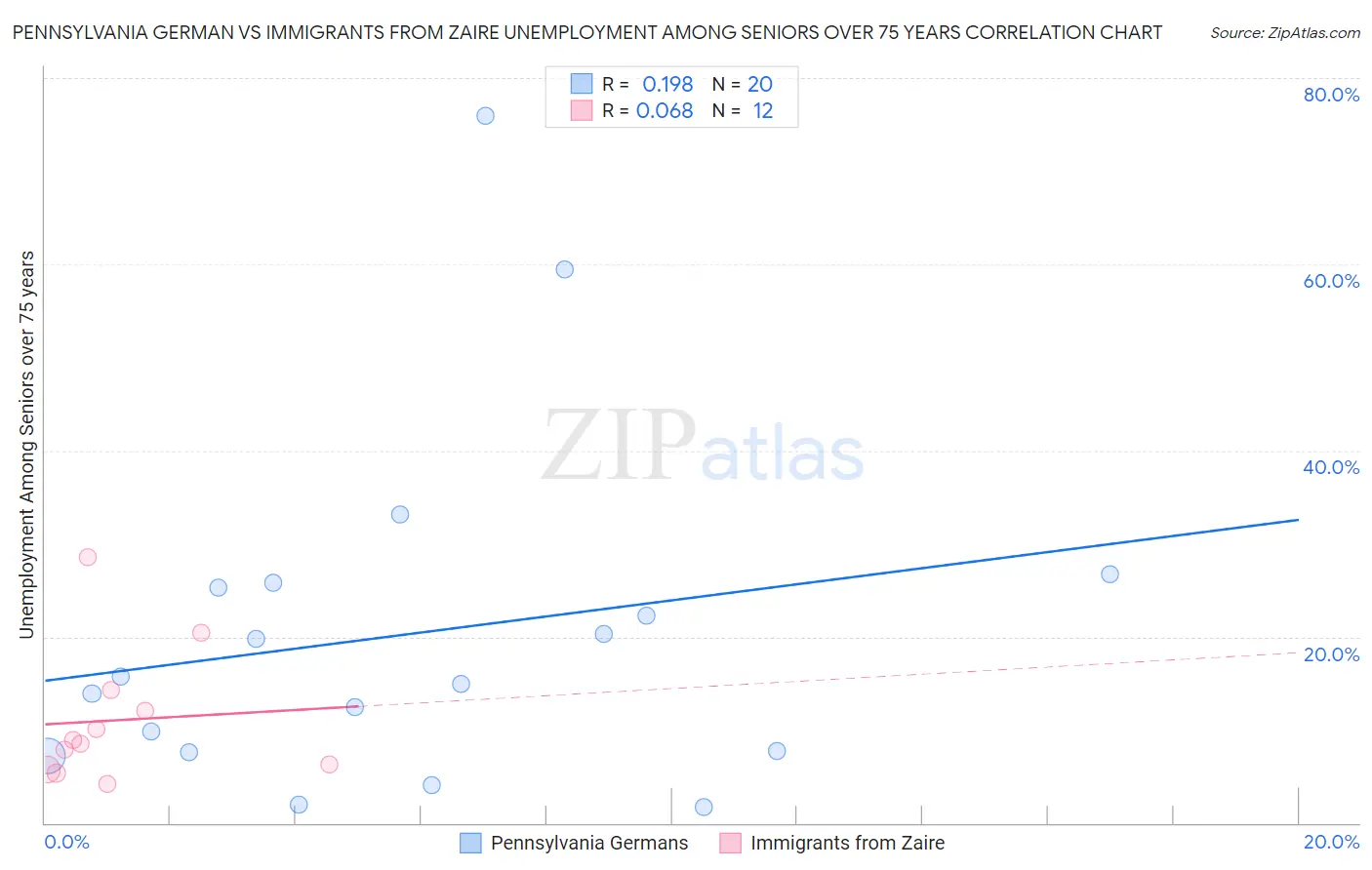 Pennsylvania German vs Immigrants from Zaire Unemployment Among Seniors over 75 years