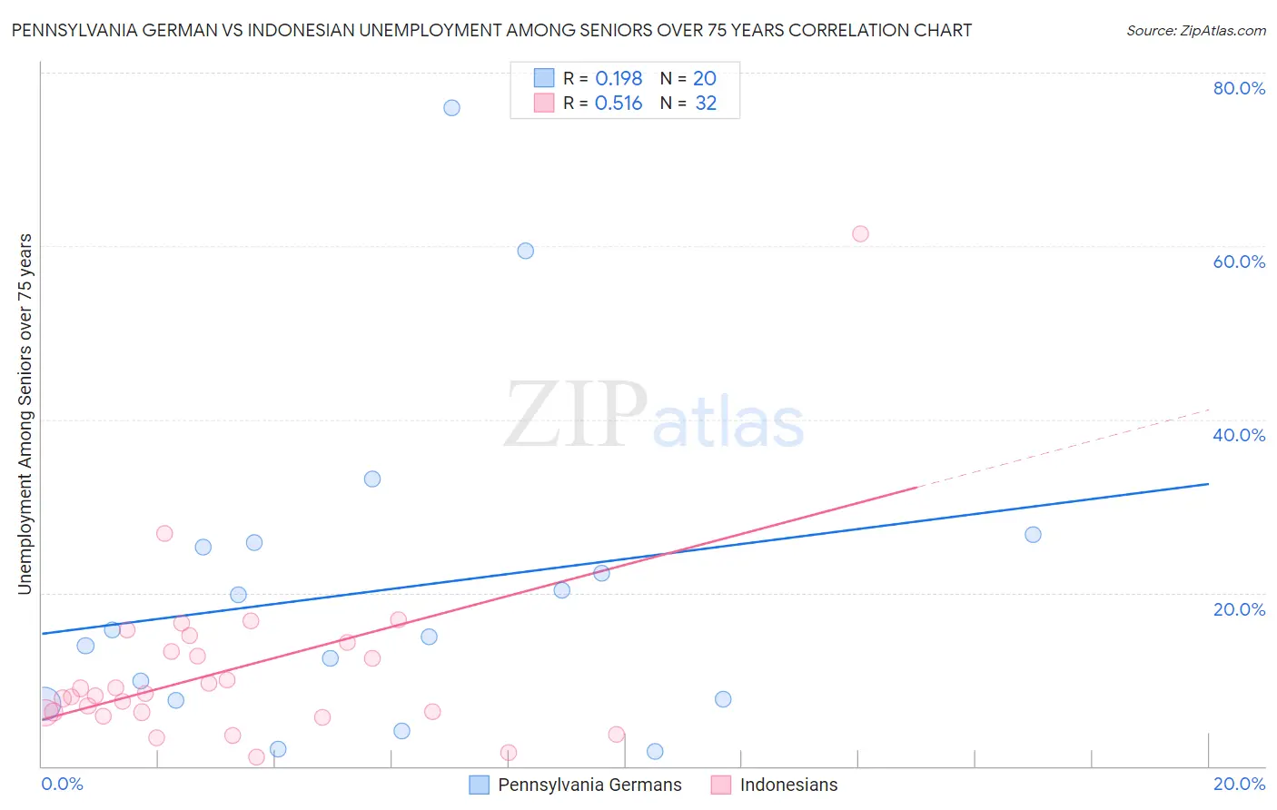 Pennsylvania German vs Indonesian Unemployment Among Seniors over 75 years