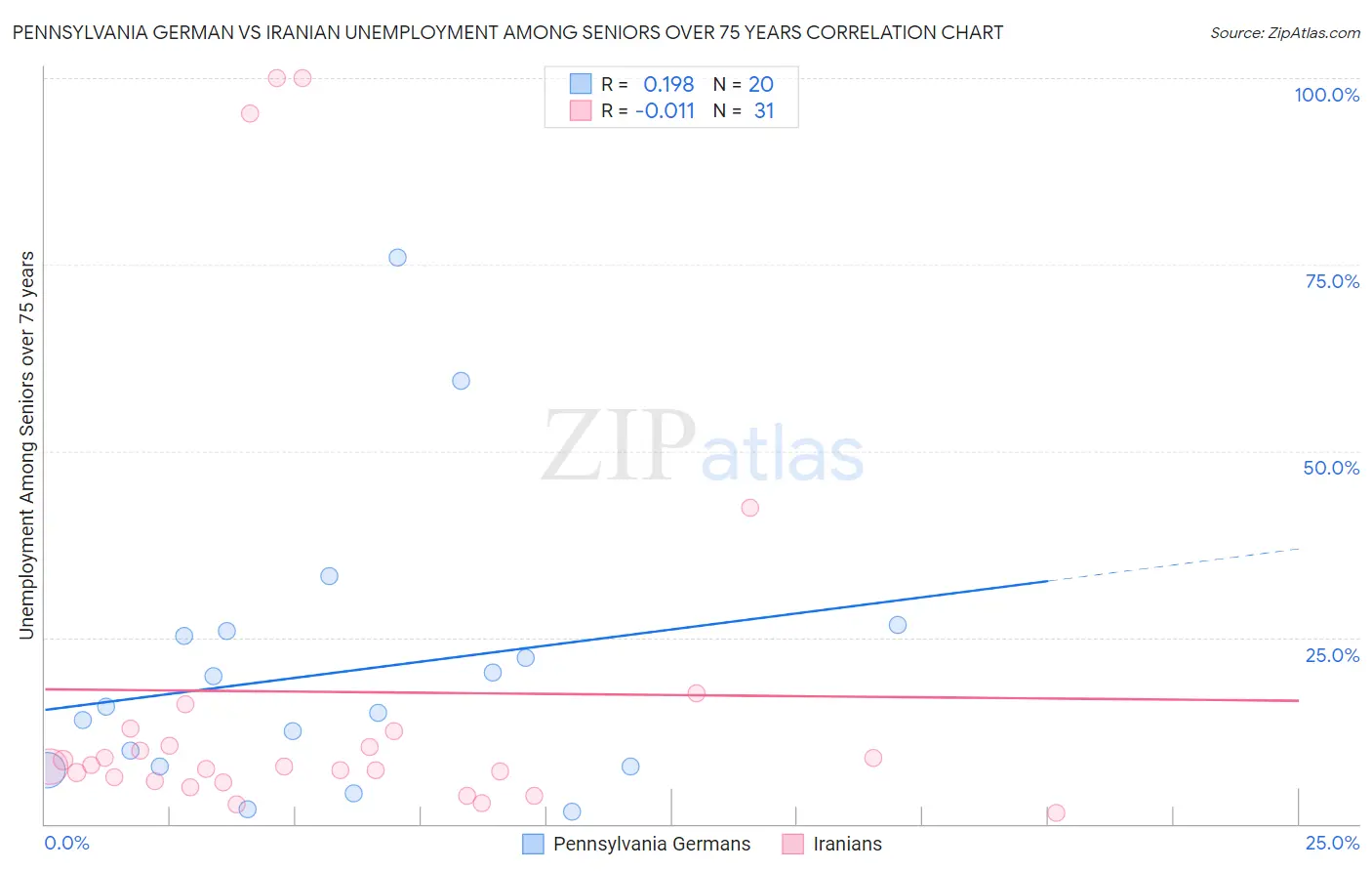 Pennsylvania German vs Iranian Unemployment Among Seniors over 75 years