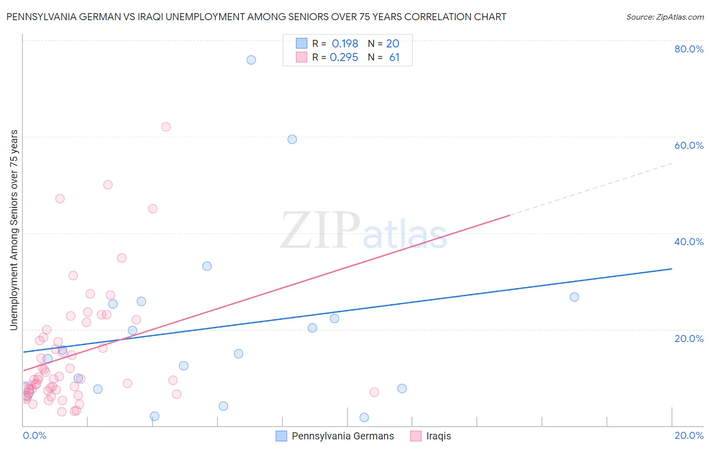 Pennsylvania German vs Iraqi Unemployment Among Seniors over 75 years