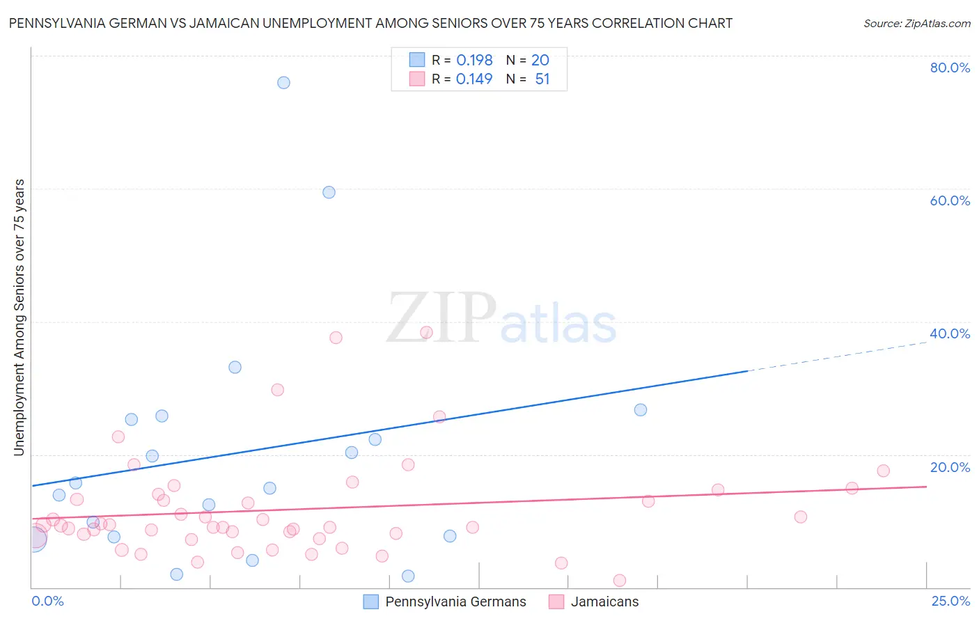 Pennsylvania German vs Jamaican Unemployment Among Seniors over 75 years