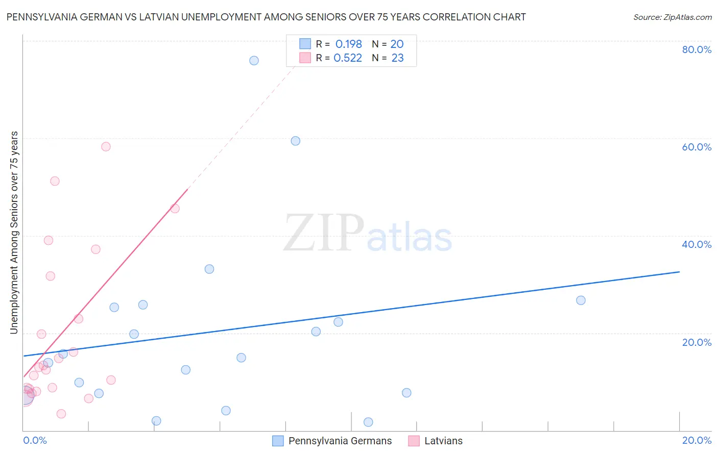 Pennsylvania German vs Latvian Unemployment Among Seniors over 75 years