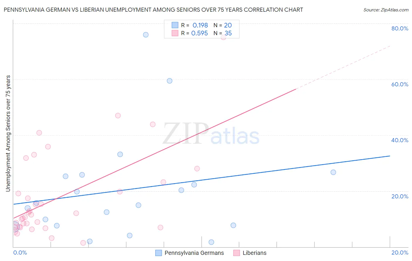 Pennsylvania German vs Liberian Unemployment Among Seniors over 75 years