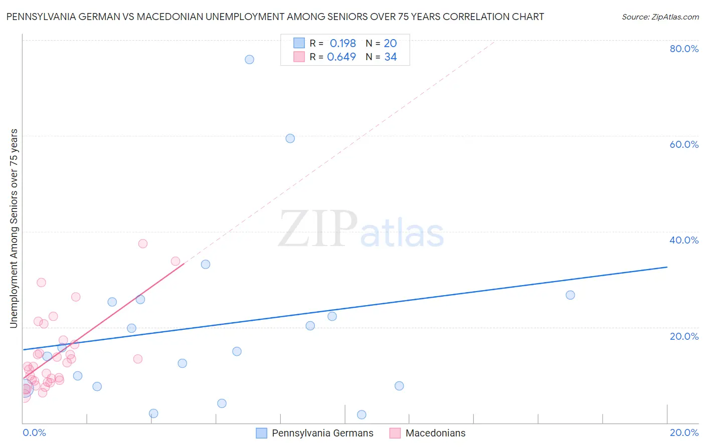 Pennsylvania German vs Macedonian Unemployment Among Seniors over 75 years
