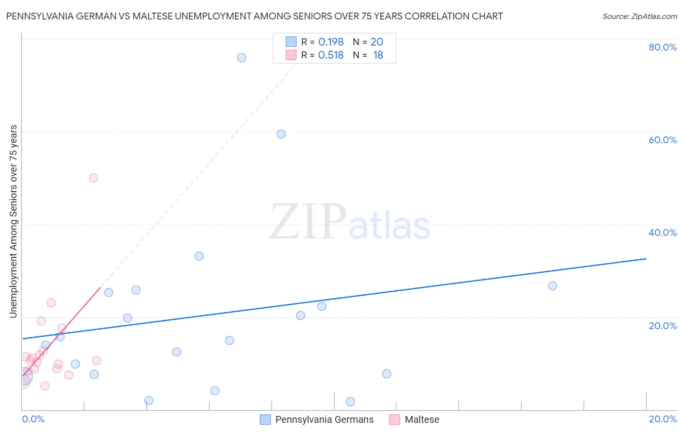 Pennsylvania German vs Maltese Unemployment Among Seniors over 75 years