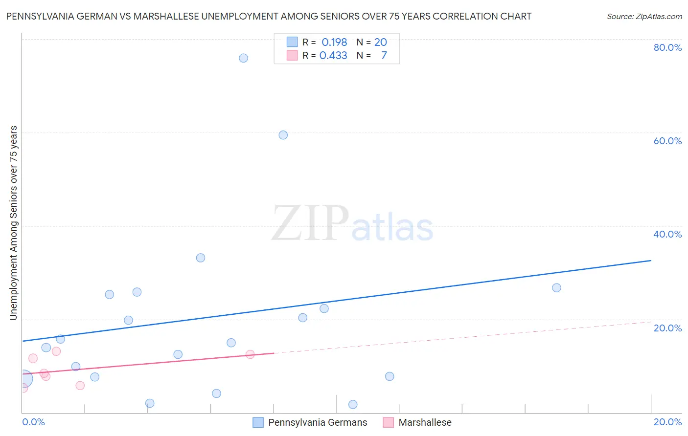 Pennsylvania German vs Marshallese Unemployment Among Seniors over 75 years