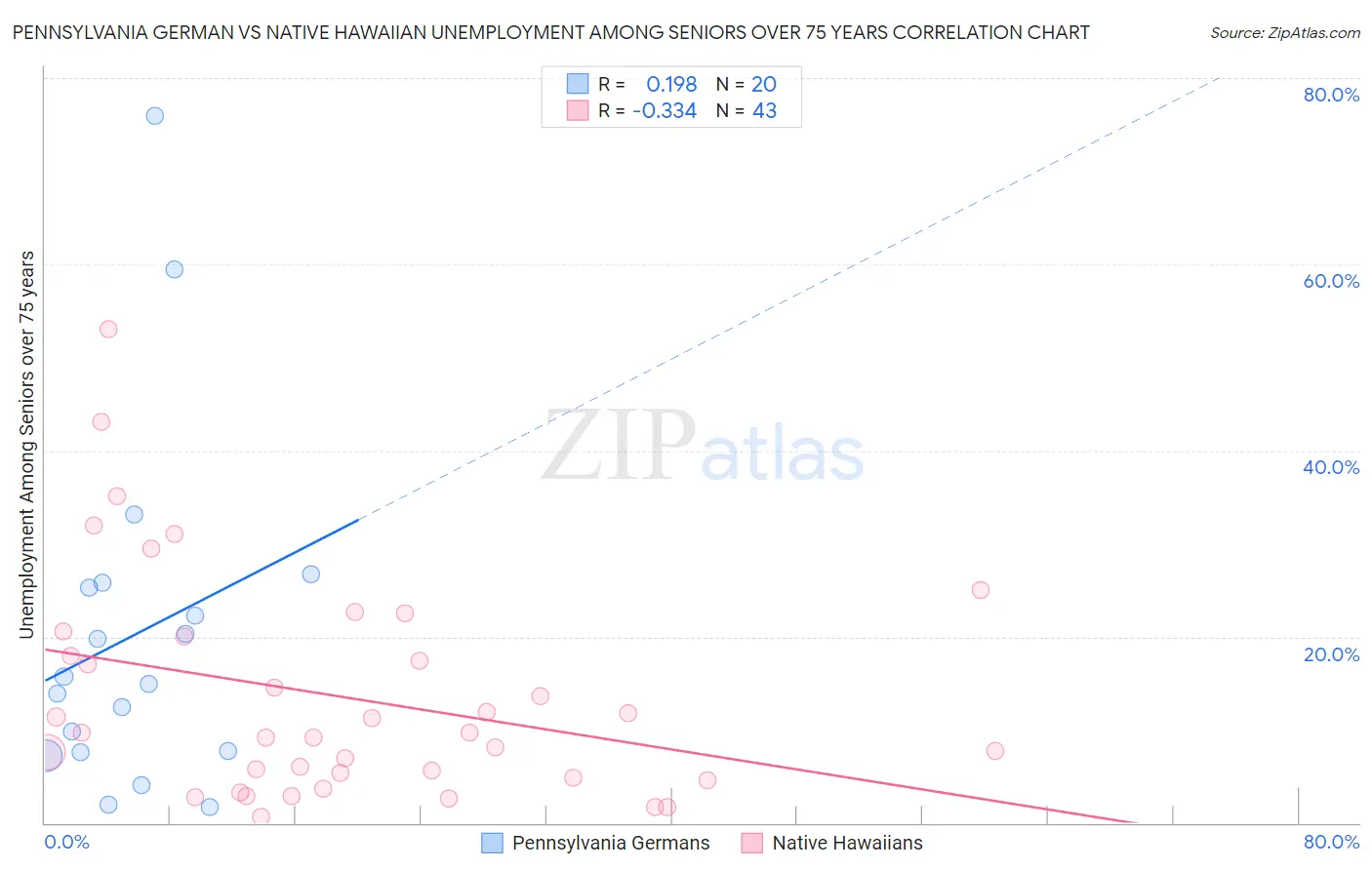 Pennsylvania German vs Native Hawaiian Unemployment Among Seniors over 75 years