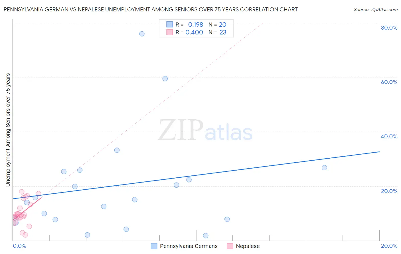 Pennsylvania German vs Nepalese Unemployment Among Seniors over 75 years