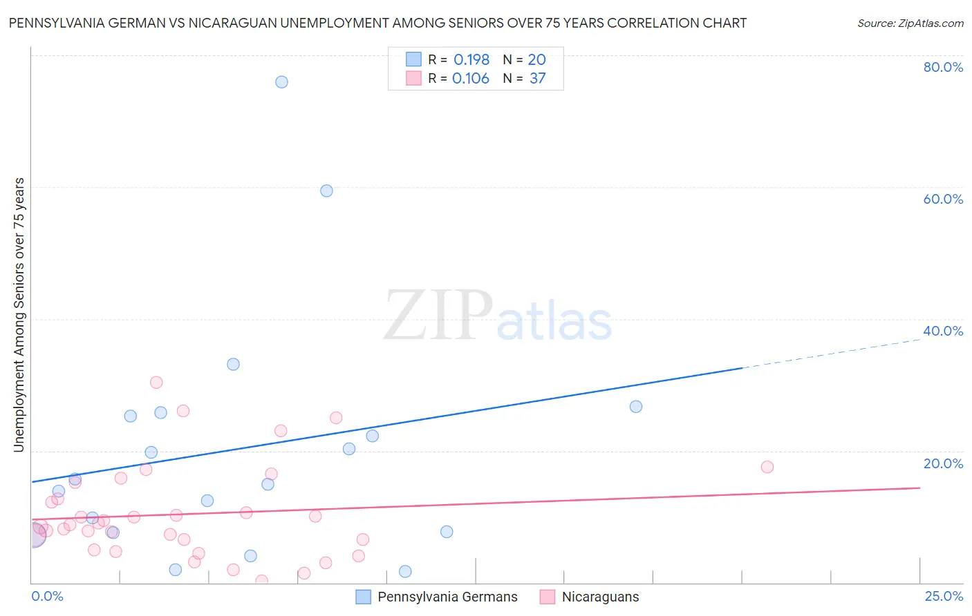 Pennsylvania German vs Nicaraguan Unemployment Among Seniors over 75 years