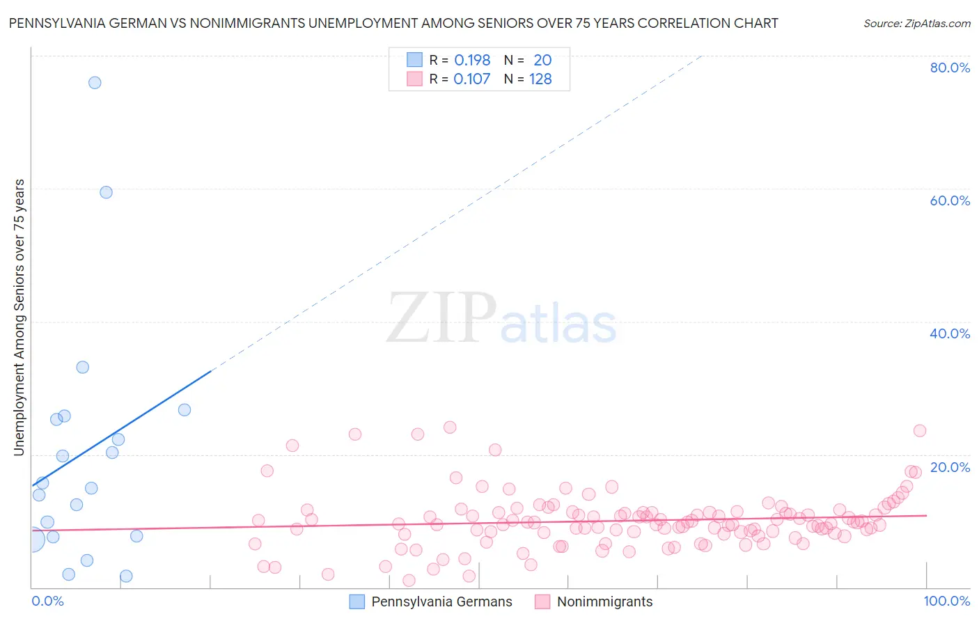 Pennsylvania German vs Nonimmigrants Unemployment Among Seniors over 75 years