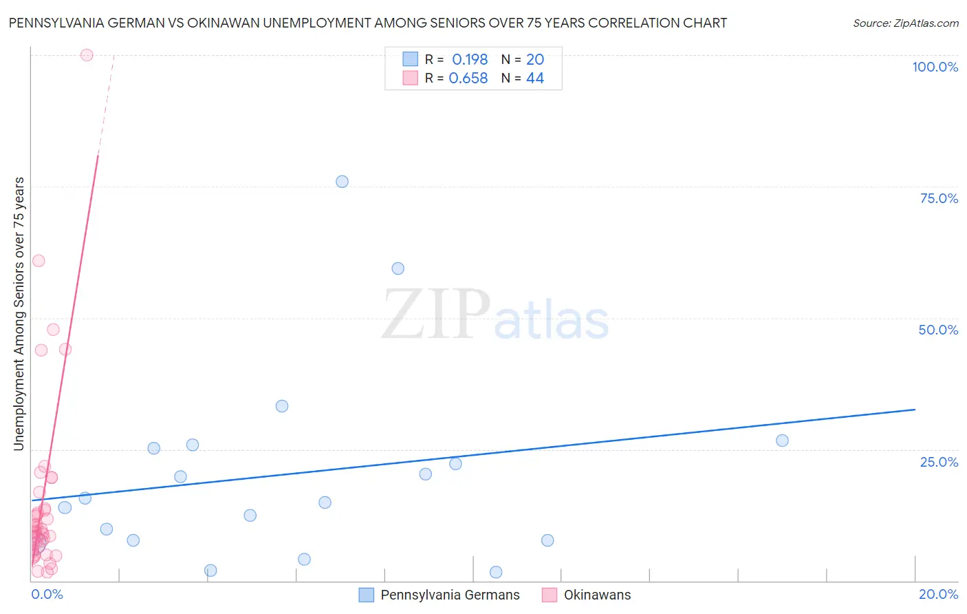 Pennsylvania German vs Okinawan Unemployment Among Seniors over 75 years