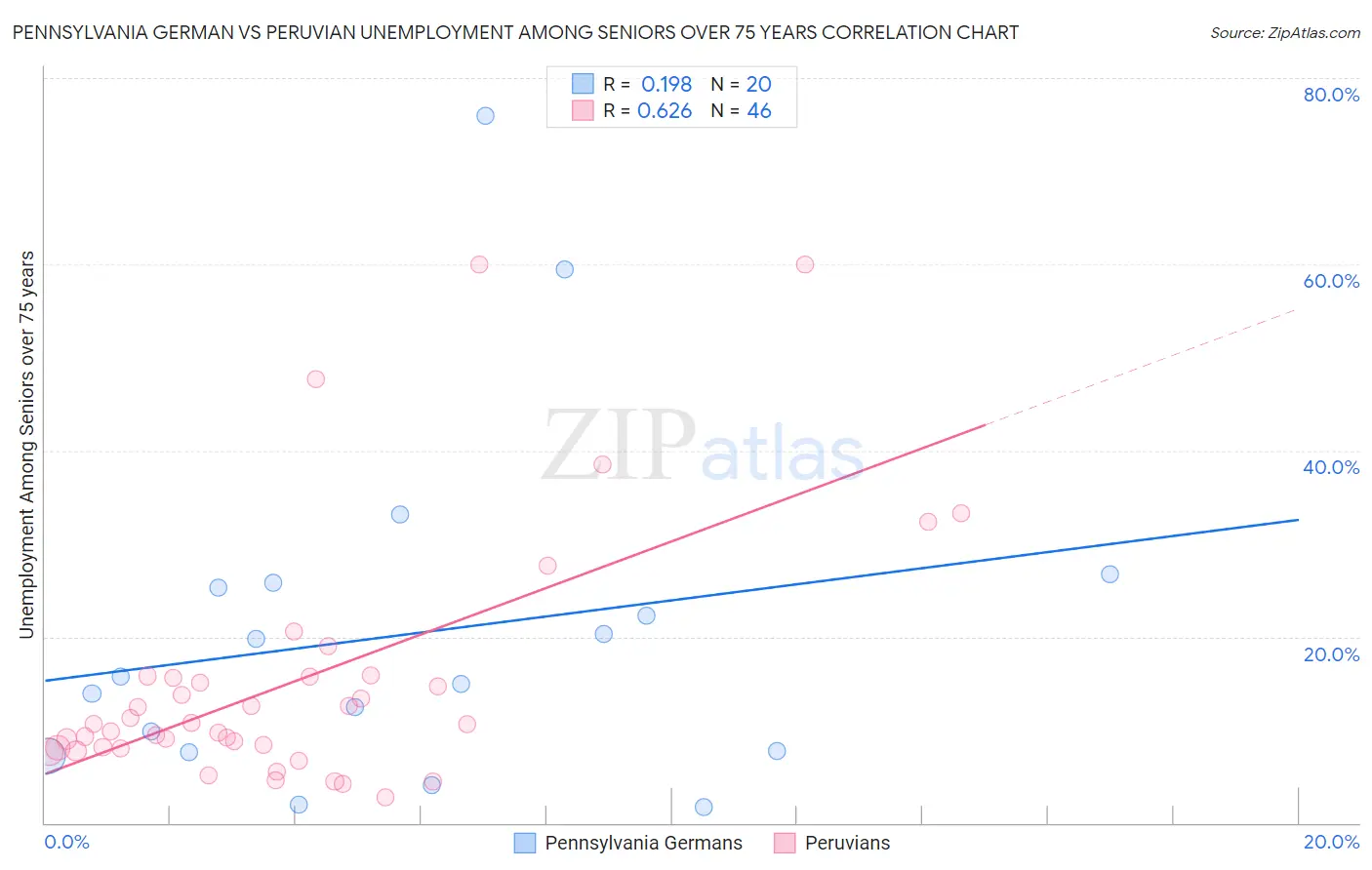 Pennsylvania German vs Peruvian Unemployment Among Seniors over 75 years