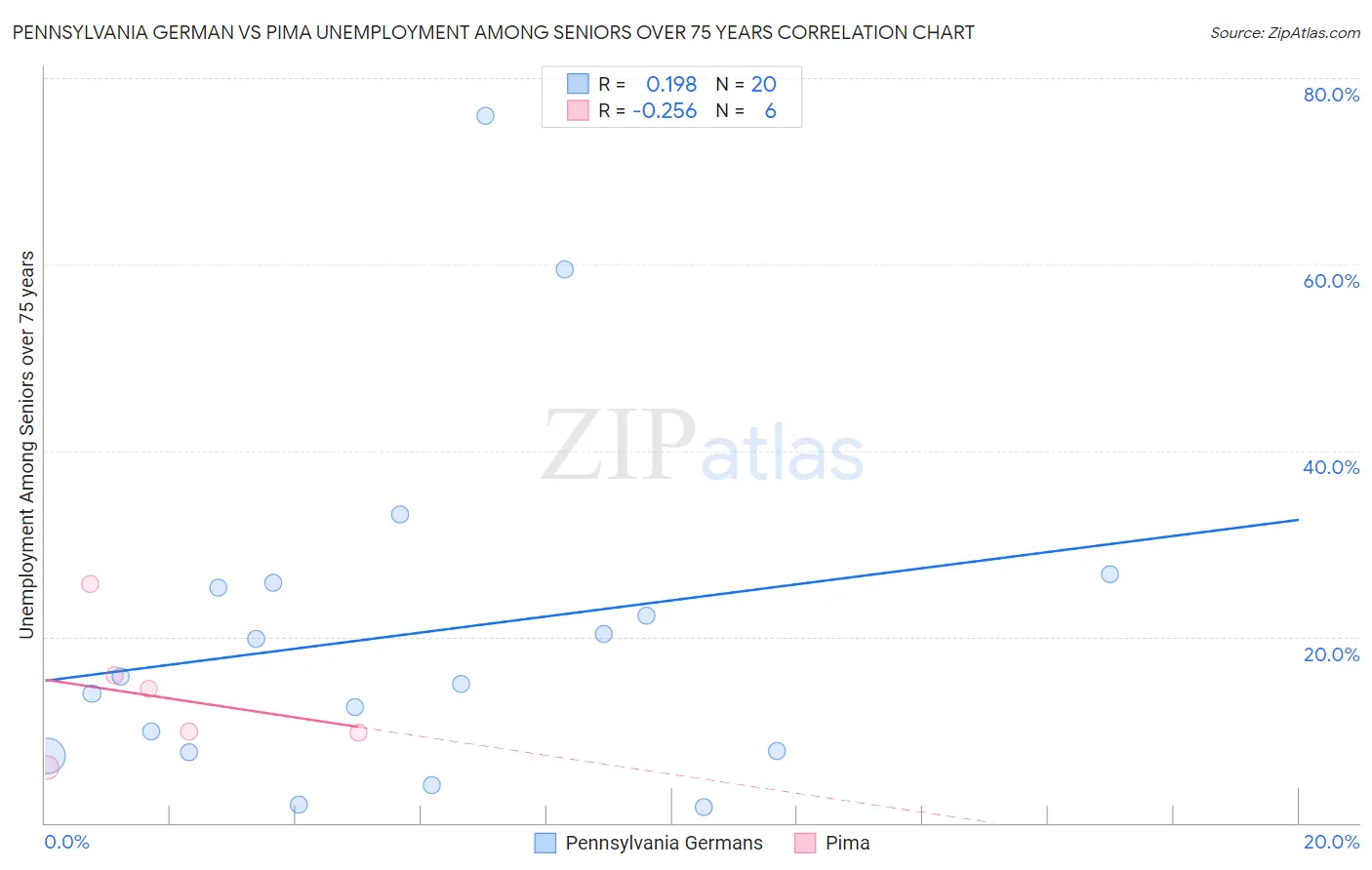 Pennsylvania German vs Pima Unemployment Among Seniors over 75 years
