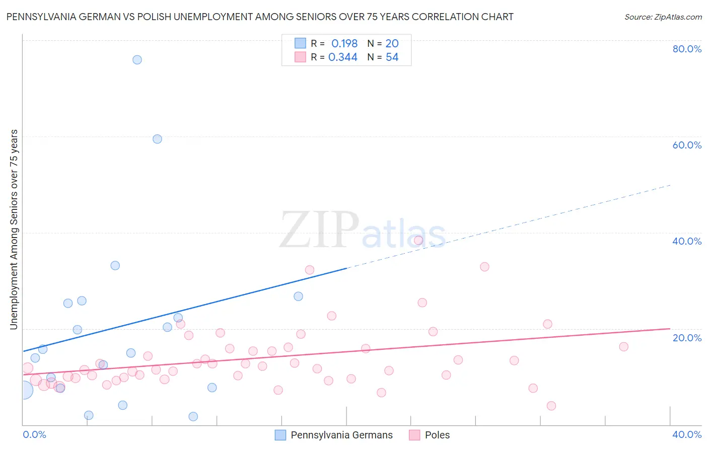 Pennsylvania German vs Polish Unemployment Among Seniors over 75 years