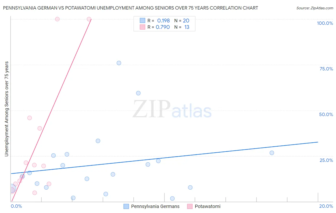 Pennsylvania German vs Potawatomi Unemployment Among Seniors over 75 years