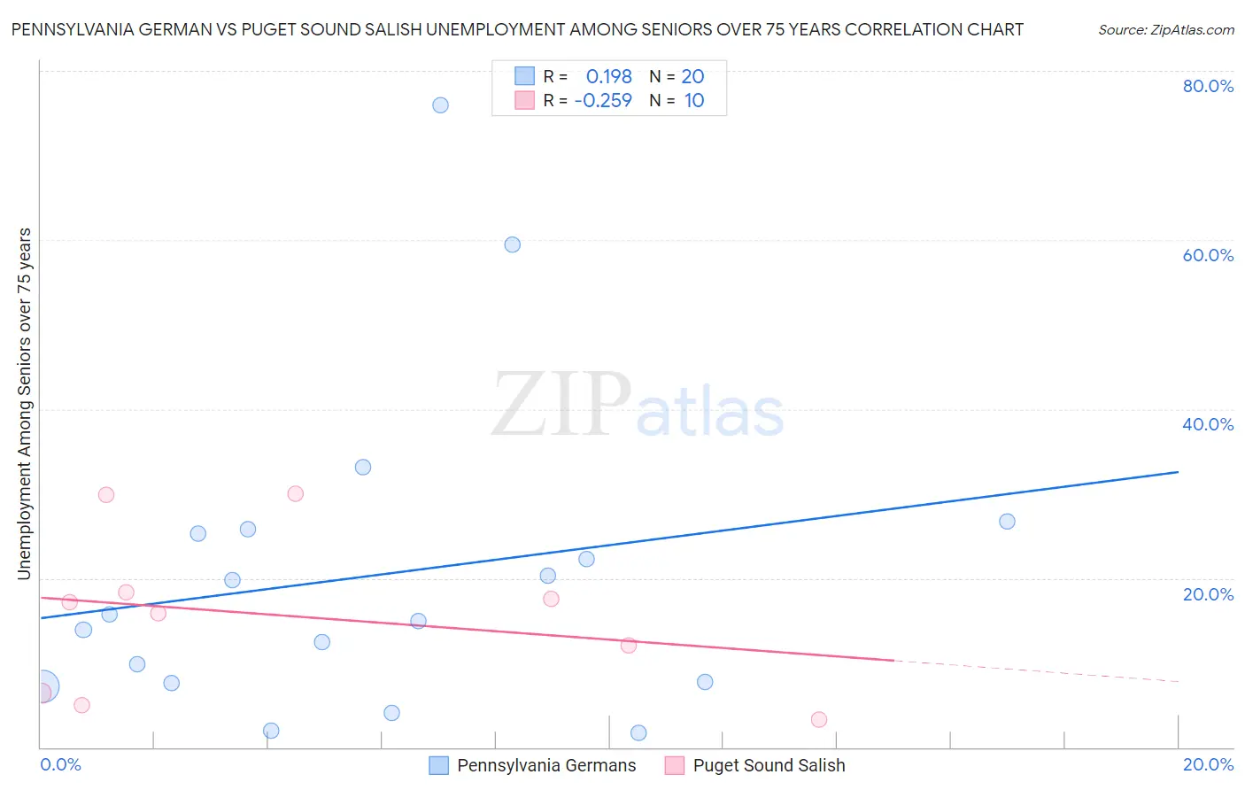 Pennsylvania German vs Puget Sound Salish Unemployment Among Seniors over 75 years