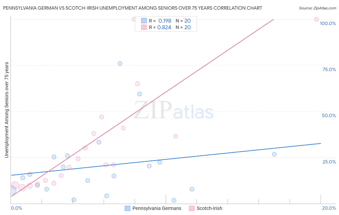 Pennsylvania German vs Scotch-Irish Unemployment Among Seniors over 75 years