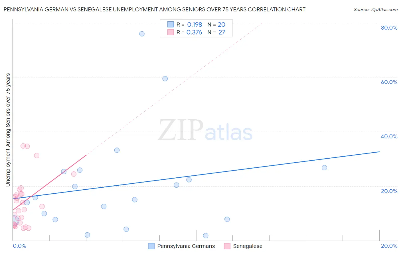 Pennsylvania German vs Senegalese Unemployment Among Seniors over 75 years