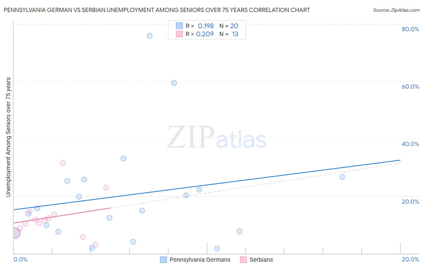 Pennsylvania German vs Serbian Unemployment Among Seniors over 75 years
