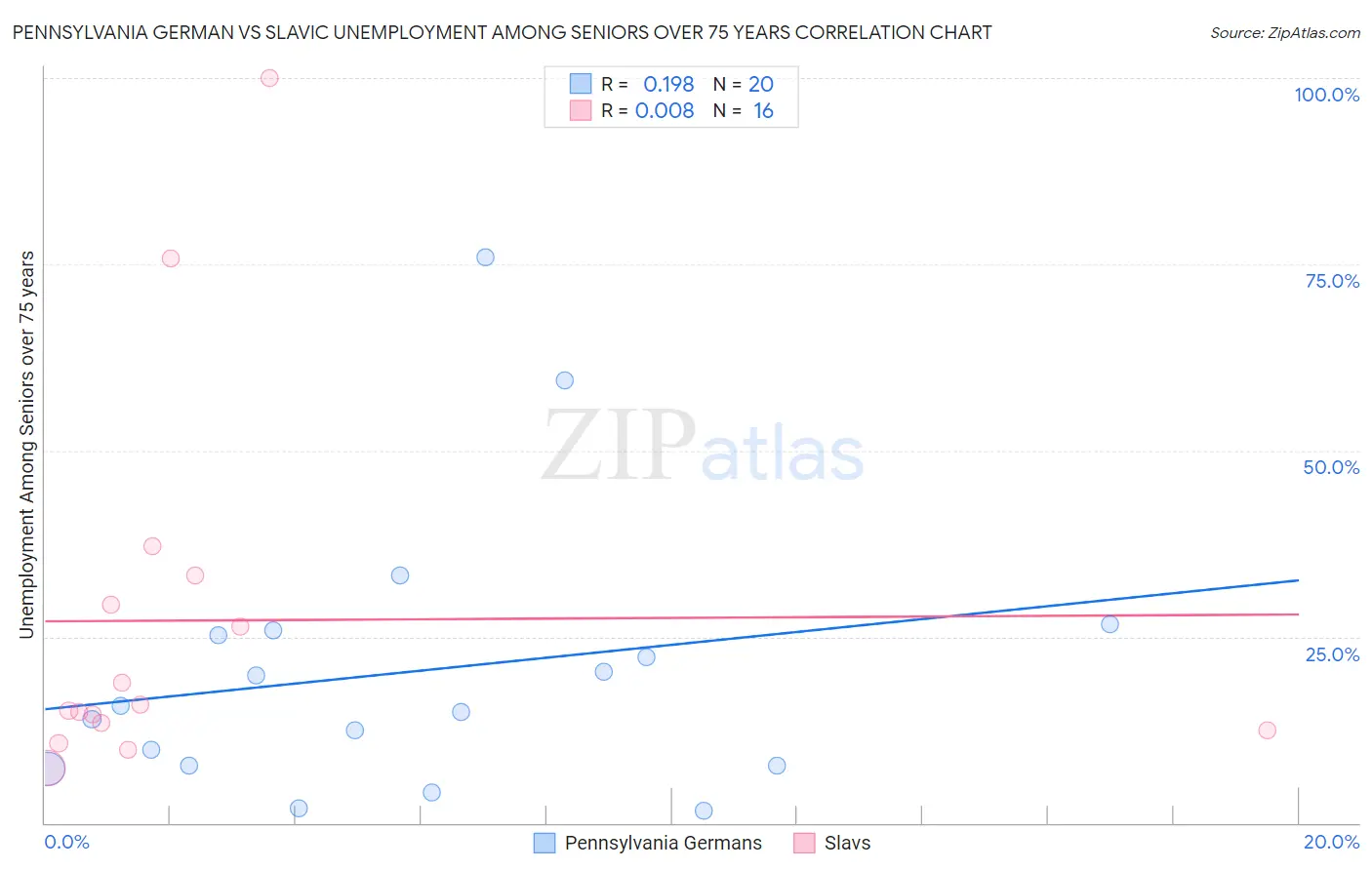 Pennsylvania German vs Slavic Unemployment Among Seniors over 75 years