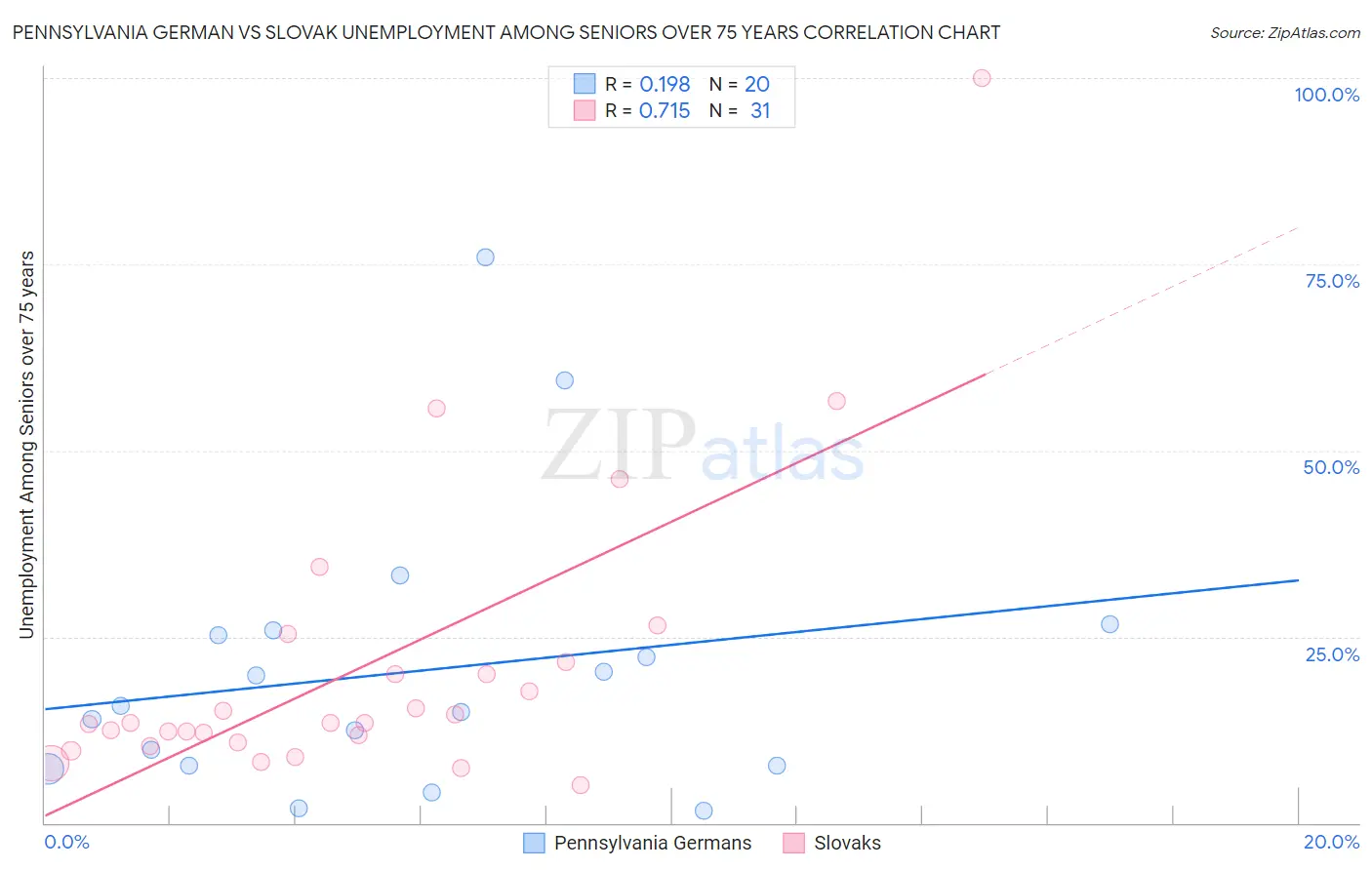 Pennsylvania German vs Slovak Unemployment Among Seniors over 75 years