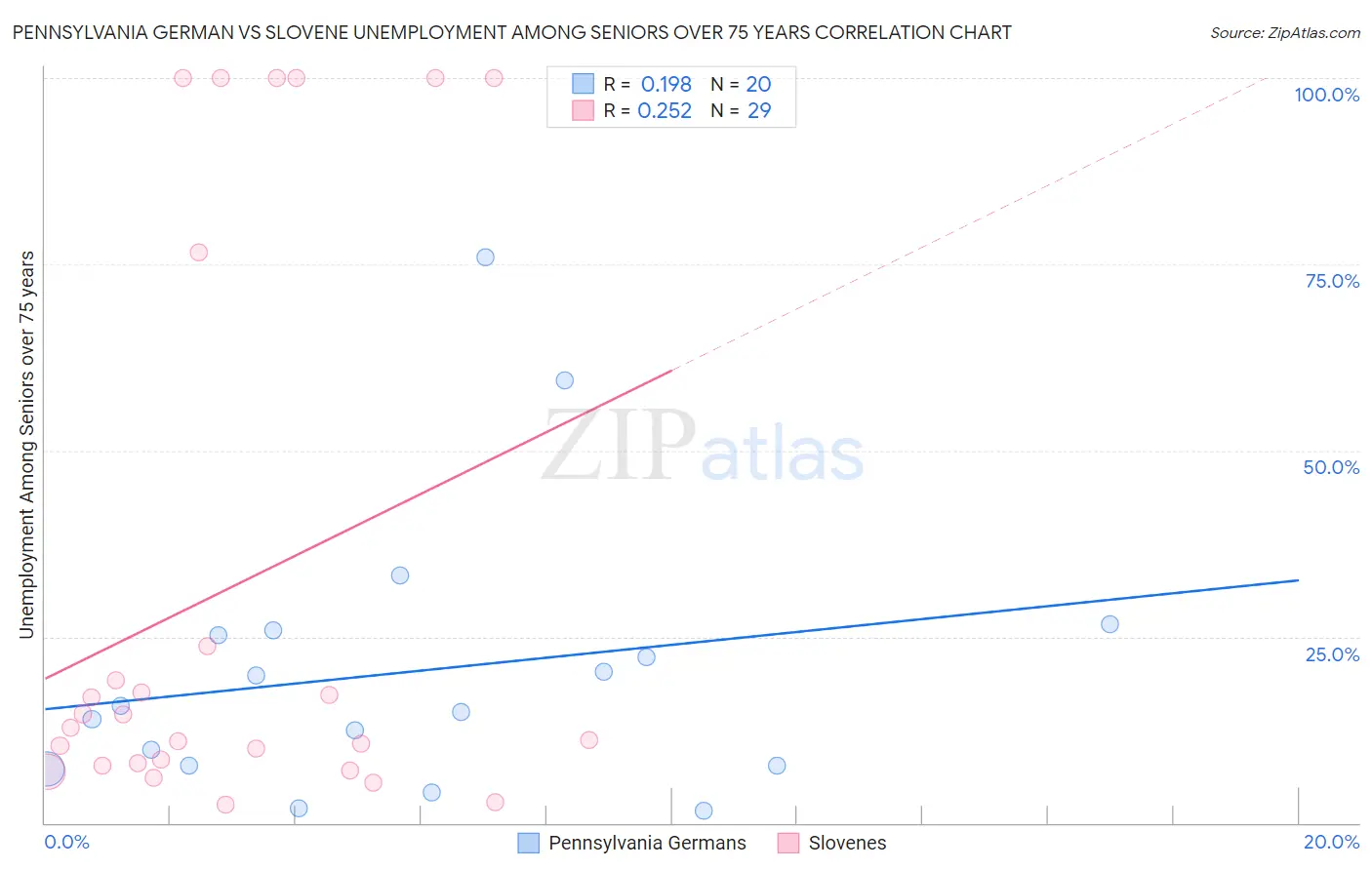 Pennsylvania German vs Slovene Unemployment Among Seniors over 75 years