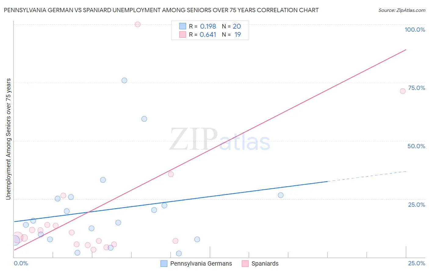 Pennsylvania German vs Spaniard Unemployment Among Seniors over 75 years