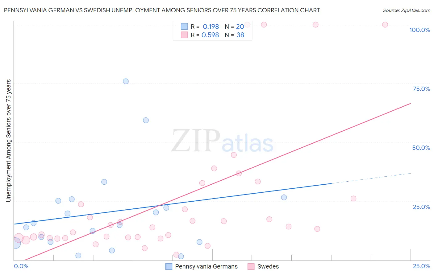 Pennsylvania German vs Swedish Unemployment Among Seniors over 75 years