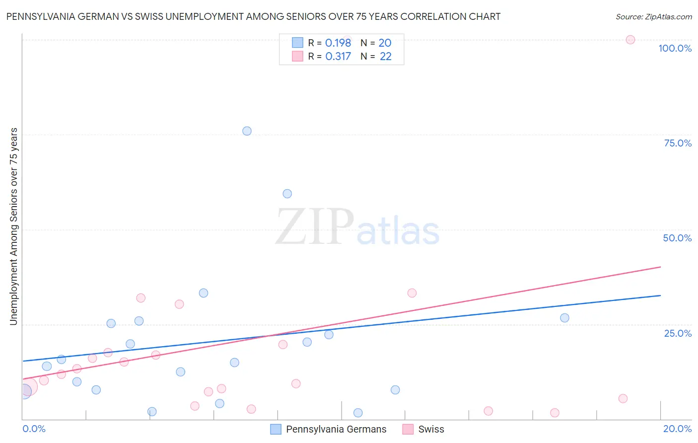 Pennsylvania German vs Swiss Unemployment Among Seniors over 75 years
