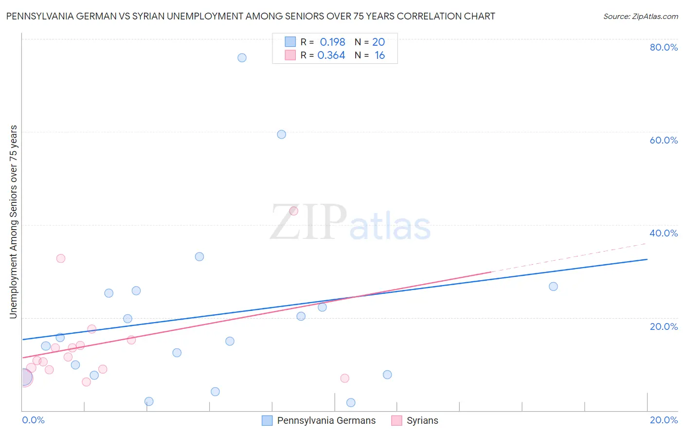 Pennsylvania German vs Syrian Unemployment Among Seniors over 75 years