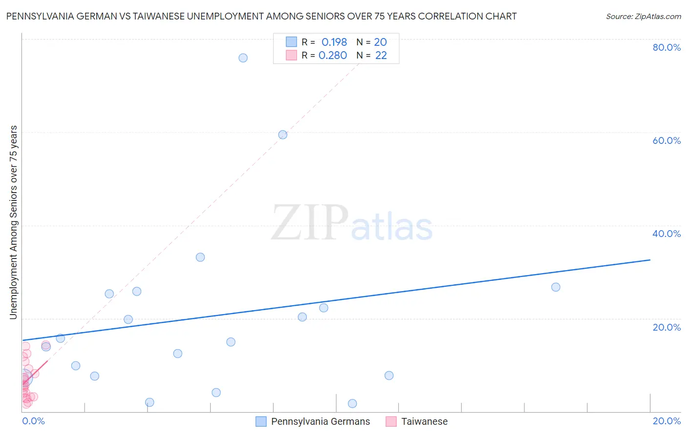 Pennsylvania German vs Taiwanese Unemployment Among Seniors over 75 years