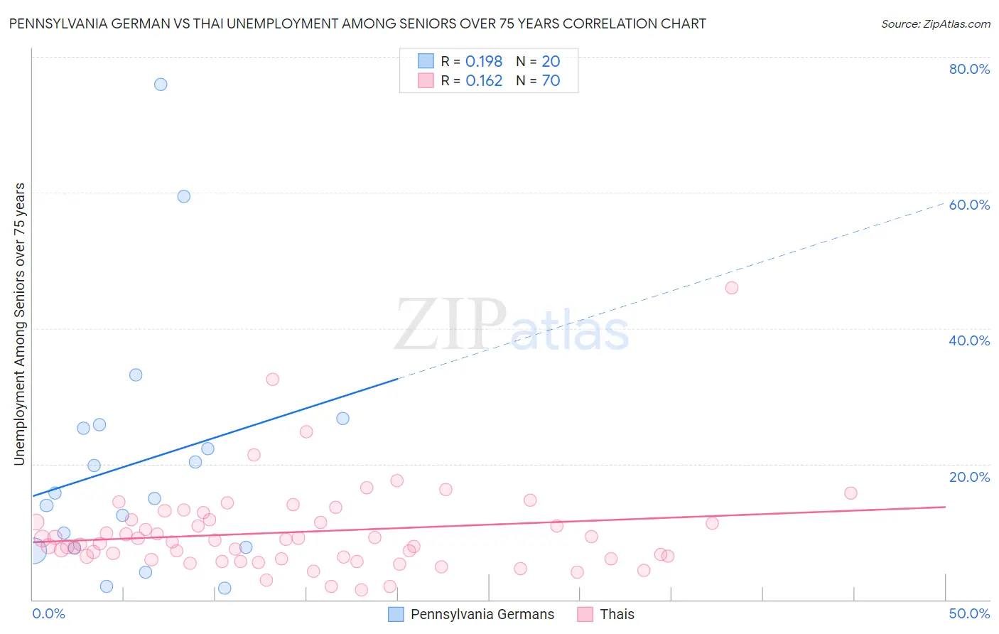 Pennsylvania German vs Thai Unemployment Among Seniors over 75 years
