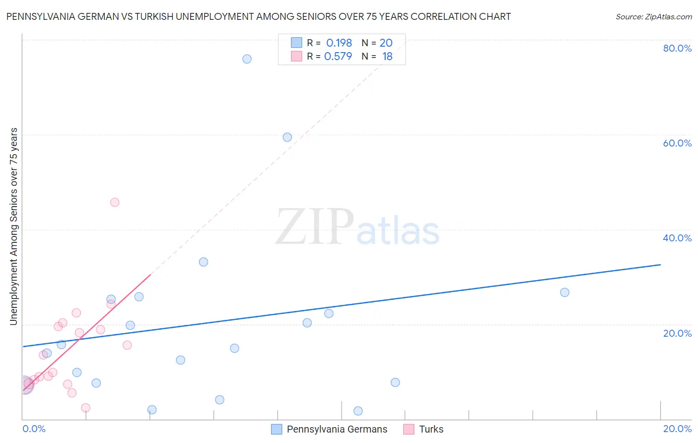 Pennsylvania German vs Turkish Unemployment Among Seniors over 75 years
