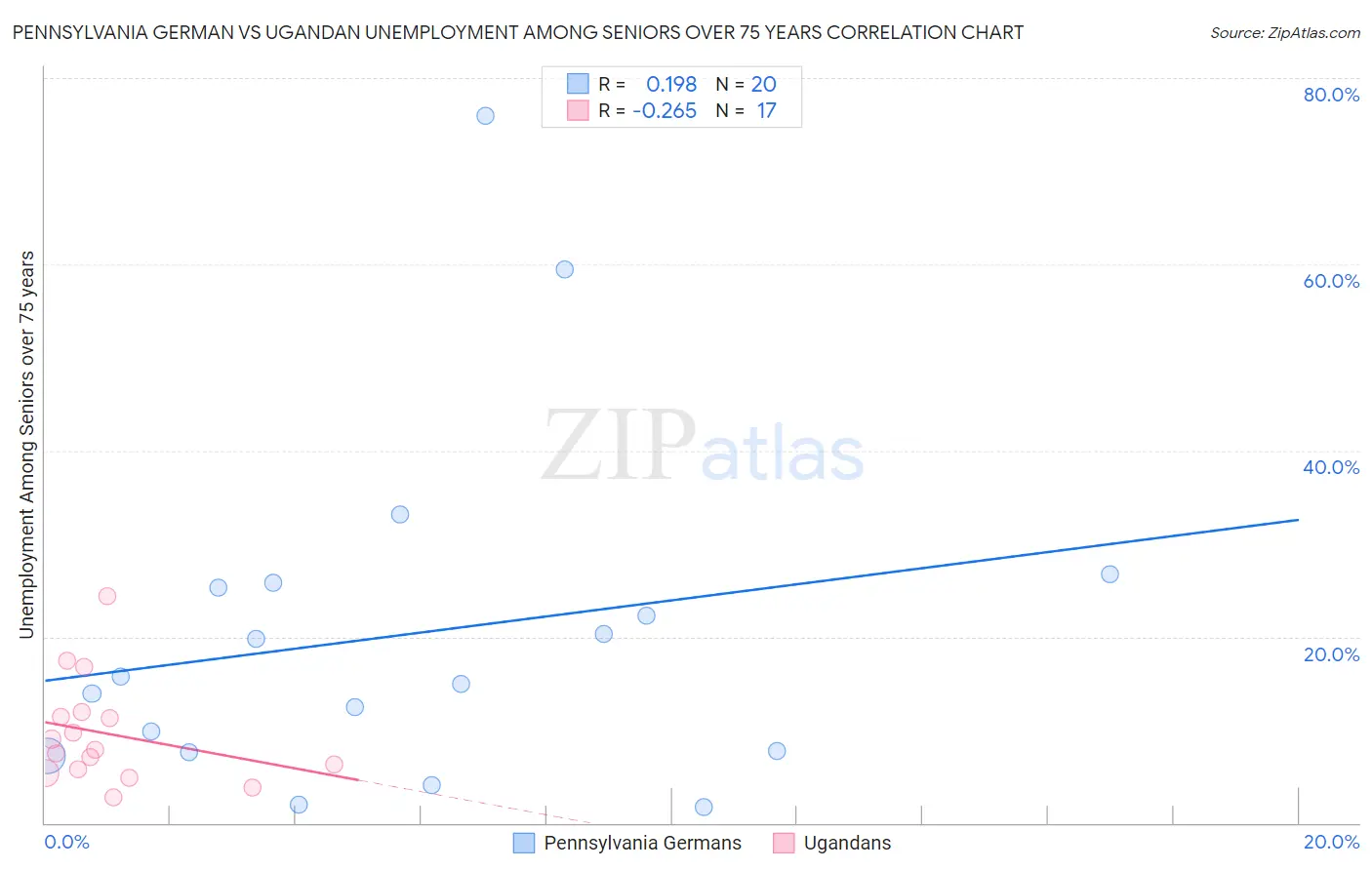 Pennsylvania German vs Ugandan Unemployment Among Seniors over 75 years