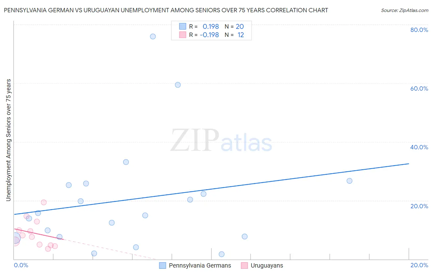 Pennsylvania German vs Uruguayan Unemployment Among Seniors over 75 years