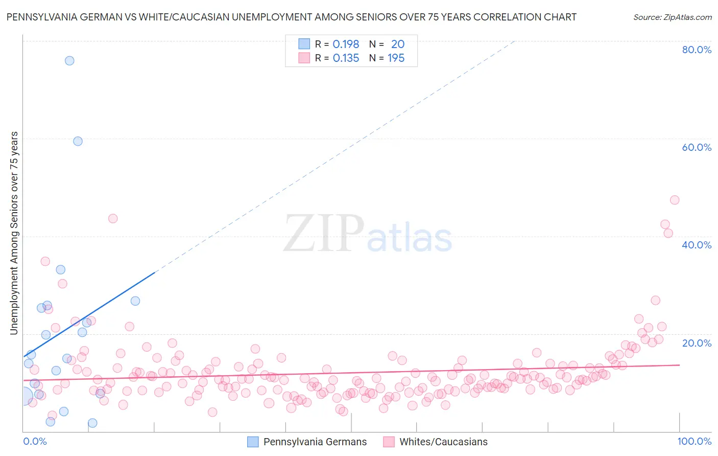 Pennsylvania German vs White/Caucasian Unemployment Among Seniors over 75 years