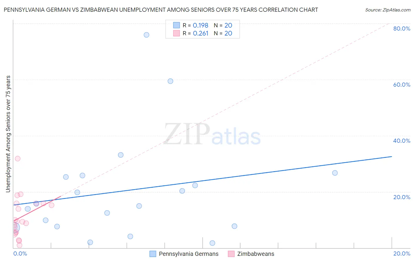 Pennsylvania German vs Zimbabwean Unemployment Among Seniors over 75 years